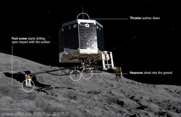2014年十大科學(xué)事件：“菲萊”登陸彗星、站立能抗衰老