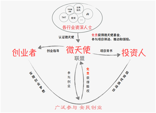 創(chuàng)業(yè)最好時(shí)代，微天使聯(lián)盟構(gòu)筑全民創(chuàng)業(yè)生態(tài)圈
