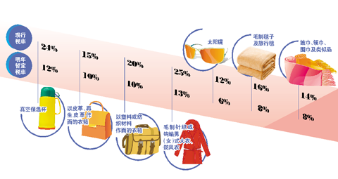明年多款“爆款”商品關(guān)稅大降約50% 未必大降價(jià)