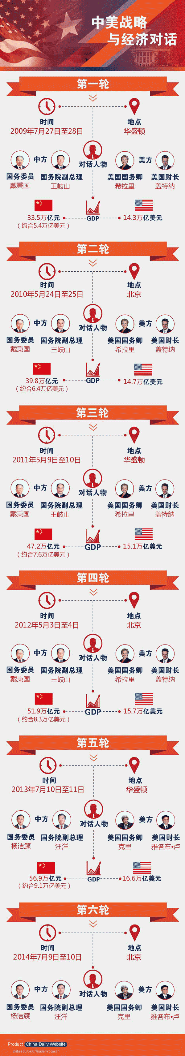 經(jīng)濟對話助力中美兩國GDP穩(wěn)步增長