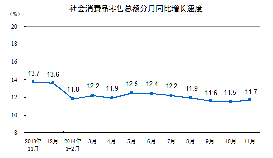 上月中國社會(huì)消費(fèi)品零售總額增長