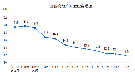 前11月中國(guó)商品房銷售面積下降