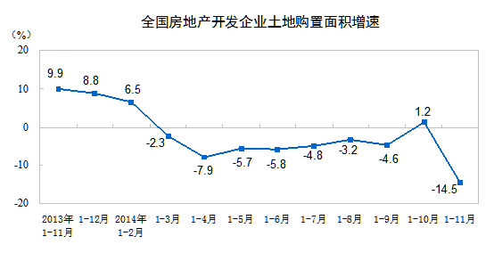 前11月中國(guó)商品房銷售面積下降
