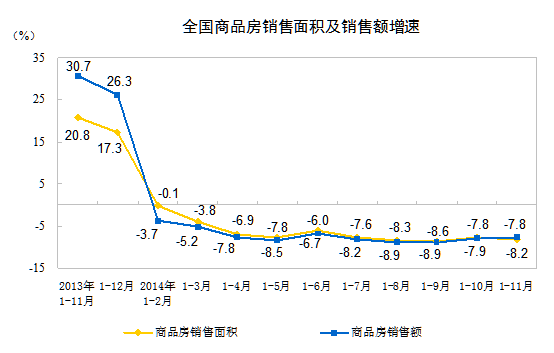 前11月中國(guó)商品房銷售面積下降