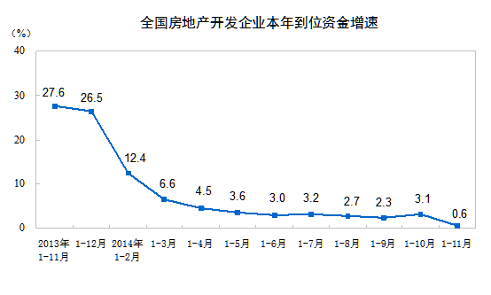 前11月中國(guó)商品房銷售面積下降