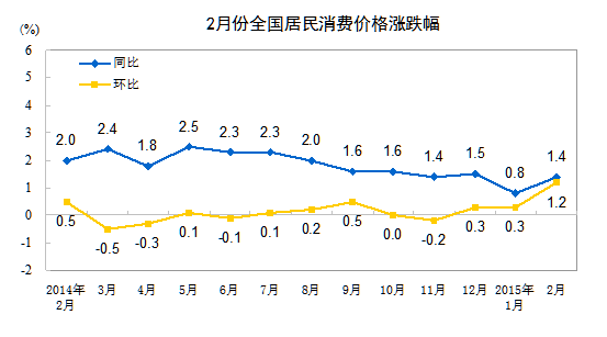 2月份CPI同比增長(zhǎng)1.4% 意外超預(yù)期
