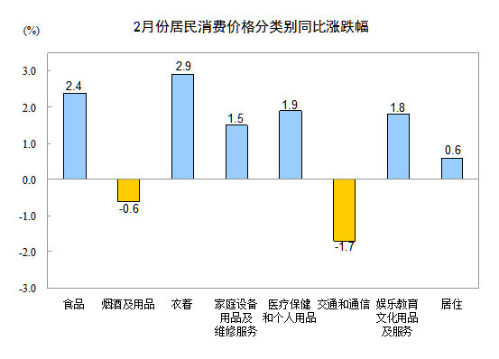2月份CPI同比增長(zhǎng)1.4% 意外超預(yù)期