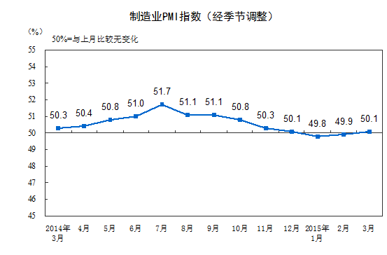 3月中國(guó)官方制造業(yè)PMI為50.1% 比上月小幅回升