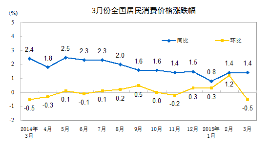 2015年3月份居民消費(fèi)價(jià)格同比上漲1.4%