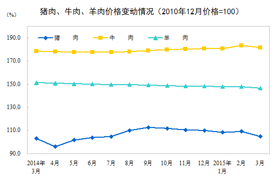 2015年3月份居民消費(fèi)價(jià)格同比上漲1.4%