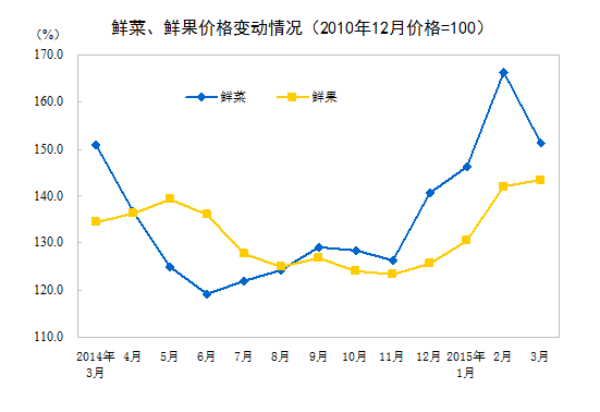 2015年3月份居民消費(fèi)價(jià)格同比上漲1.4%