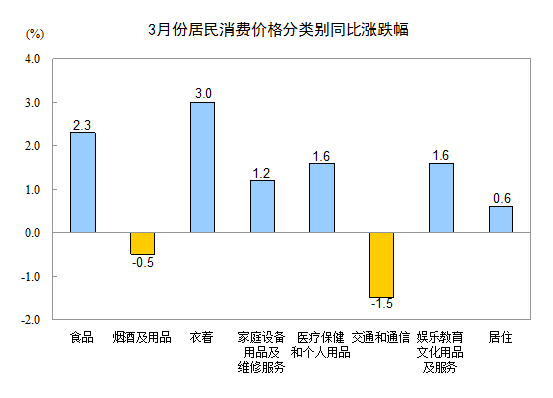 2015年3月份居民消費(fèi)價(jià)格同比上漲1.4%