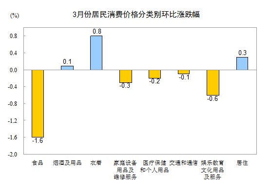 2015年3月份居民消費(fèi)價(jià)格同比上漲1.4%
