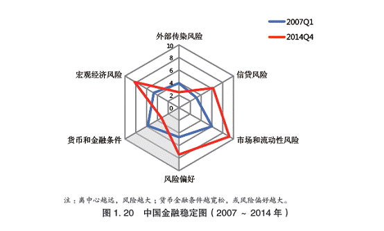 2014年中國(guó)整體金融風(fēng)險(xiǎn)顯著上升
