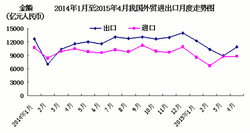 前4月中國外貿(mào)進出口下降