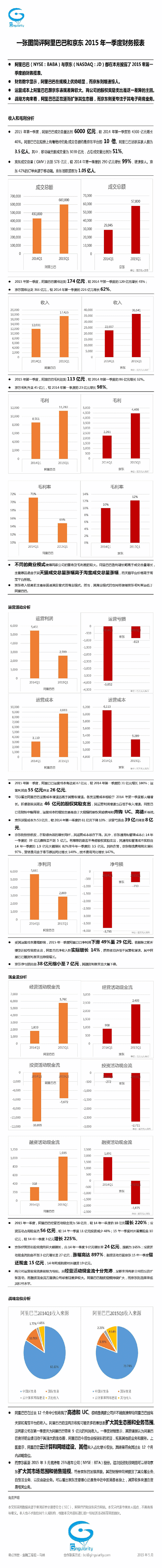 一張圖簡評阿里巴巴和京東2015年一季度財務(wù)報表