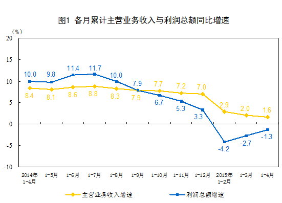 前4月規(guī)模以上工業(yè)企業(yè)利潤(rùn)同比下降1.3%