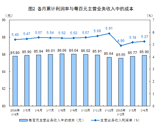 前4月規(guī)模以上工業(yè)企業(yè)利潤(rùn)同比下降1.3%