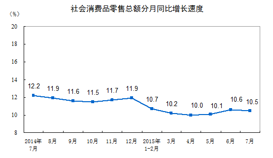 統(tǒng)計(jì)局：7月份社會(huì)消費(fèi)品零售總額增長(zhǎng)10.5%