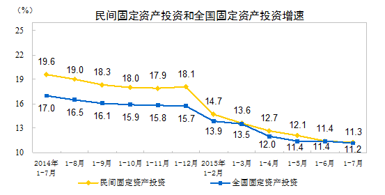 統(tǒng)計(jì)局：1-7月份民間固定資產(chǎn)投資增長11.3%