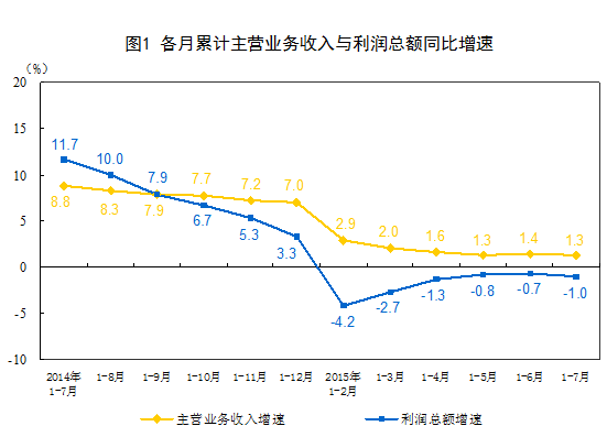 統(tǒng)計局：前7月中國規(guī)模以上工業(yè)企業(yè)利潤總額同比降1%