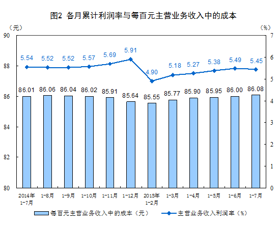 統(tǒng)計局：前7月中國規(guī)模以上工業(yè)企業(yè)利潤總額同比降1%