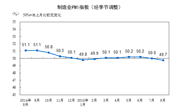 統(tǒng)計(jì)局：8月中國(guó)制造業(yè)PMI為49.7%