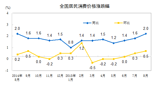 國(guó)家統(tǒng)計(jì)局：8月份CPI同比增長(zhǎng)2%