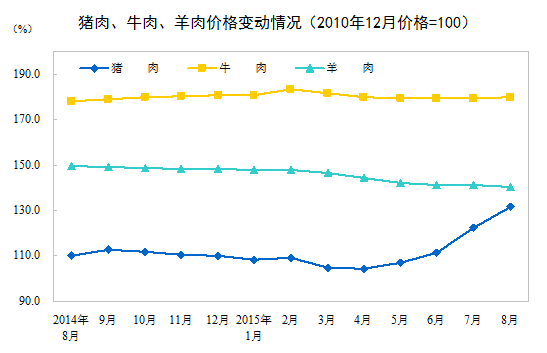 國(guó)家統(tǒng)計(jì)局：8月份CPI同比增長(zhǎng)2%
