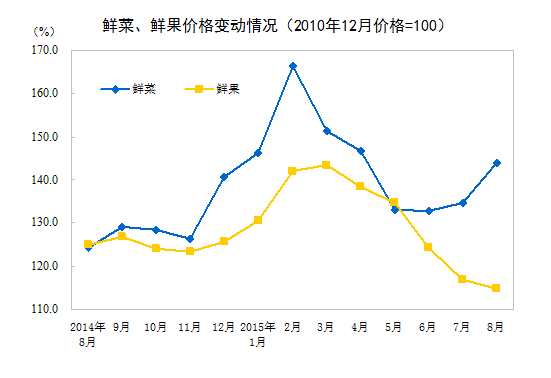 國(guó)家統(tǒng)計(jì)局：8月份CPI同比增長(zhǎng)2%