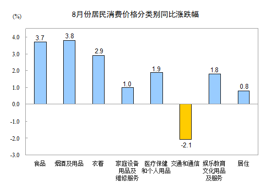 國(guó)家統(tǒng)計(jì)局：8月份CPI同比增長(zhǎng)2%