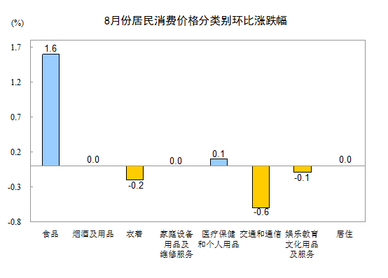 國(guó)家統(tǒng)計(jì)局：8月份CPI同比增長(zhǎng)2%