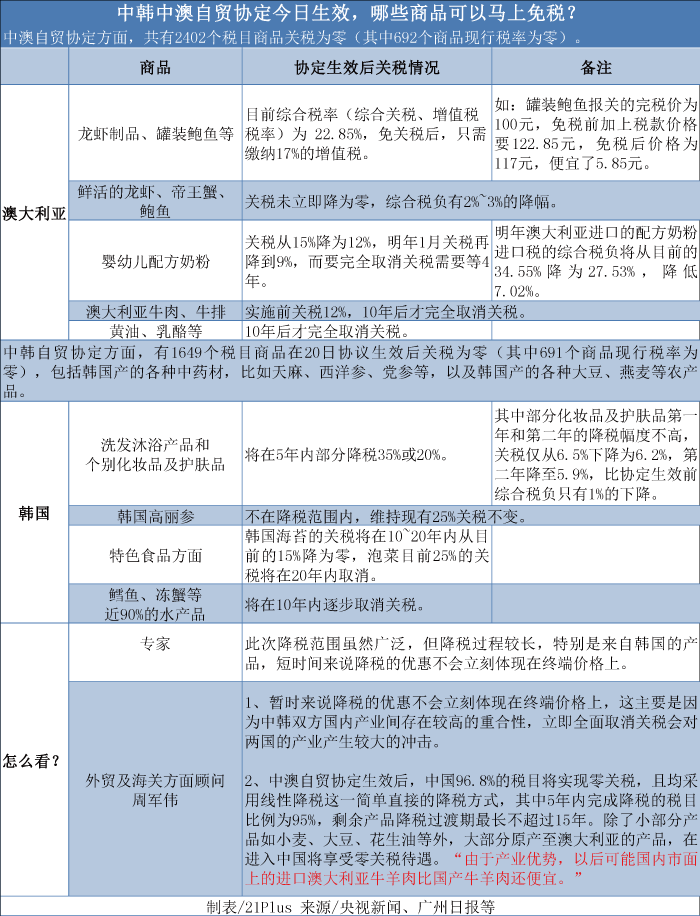 中韓中澳自貿(mào)協(xié)定今起生效 澳、韓商品可否大肆買？