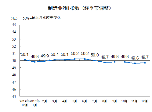 2015年12月中國(guó)制造業(yè)PMI為49.7%