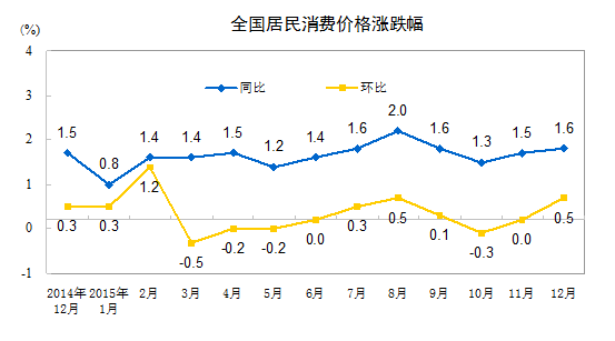 國(guó)家統(tǒng)計(jì)局：2015年全年CPI同比上漲1.4%