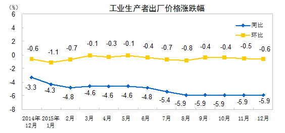 國(guó)家統(tǒng)計(jì)局：2015年全年P(guān)PI同比下降5.2%