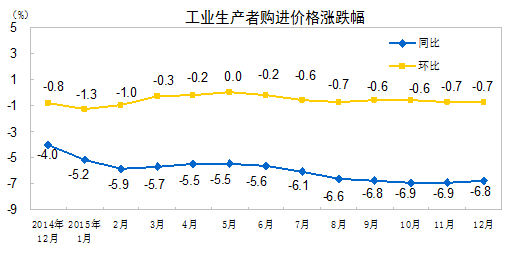 國(guó)家統(tǒng)計(jì)局：2015年全年P(guān)PI同比下降5.2%