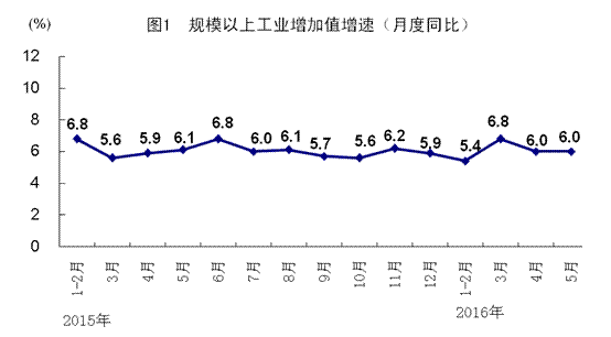 統(tǒng)計局：5月全國規(guī)模以上工業(yè)增加值同比增6%