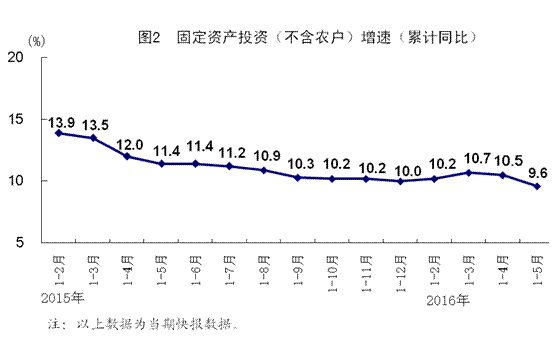 統(tǒng)計局：5月全國規(guī)模以上工業(yè)增加值同比增6%