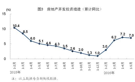 統(tǒng)計局：5月全國規(guī)模以上工業(yè)增加值同比增6%