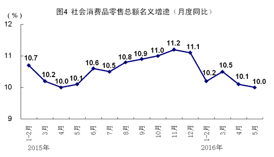 統(tǒng)計局：5月全國規(guī)模以上工業(yè)增加值同比增6%