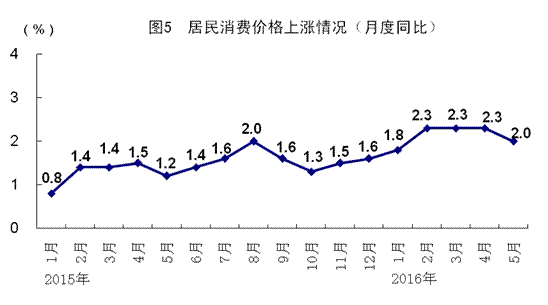 統(tǒng)計局：5月全國規(guī)模以上工業(yè)增加值同比增6%