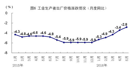 統(tǒng)計局：5月全國規(guī)模以上工業(yè)增加值同比增6%