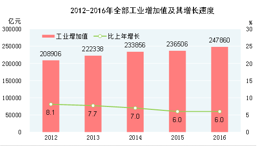 統(tǒng)計(jì)局：2016年全年全部工業(yè)增加值247860億元 比上年增長(zhǎng)6%