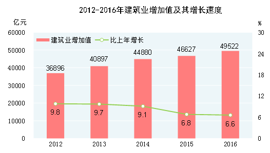 統(tǒng)計(jì)局：2016年全年全部工業(yè)增加值247860億元 比上年增長(zhǎng)6%