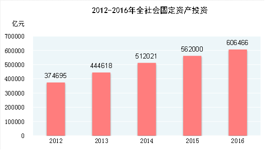 統(tǒng)計(jì)局：2016年全年全社會(huì)固定資產(chǎn)投資606466億元 比上年增長7.9%
