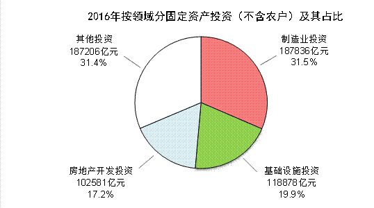 統(tǒng)計(jì)局：2016年全年全社會(huì)固定資產(chǎn)投資606466億元 比上年增長7.9%
