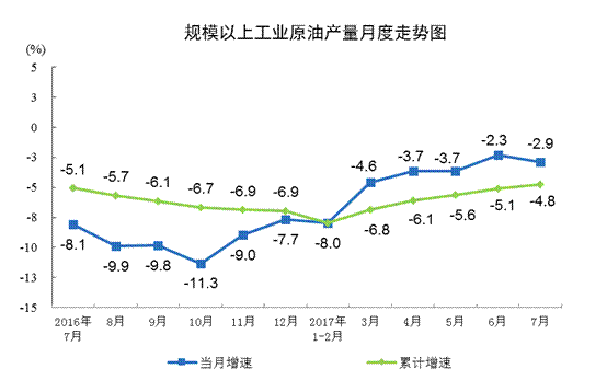 國家統(tǒng)計(jì)局發(fā)布2017年7月份能源生產(chǎn)情況
