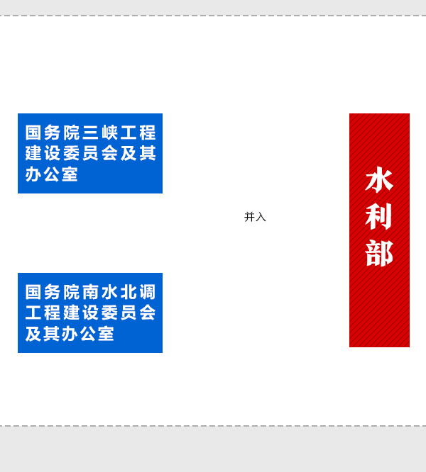 國務(wù)院機構(gòu)改革動態(tài)圖：看哪些財經(jīng)部委變了？