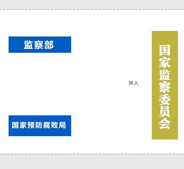 國務(wù)院機構(gòu)改革動態(tài)圖：看哪些財經(jīng)部委變了？